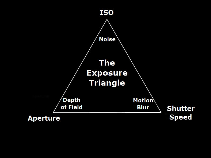 [REVIST] Back To Basics: The Exposure Triangle - Part 1 - Lowyat.NET