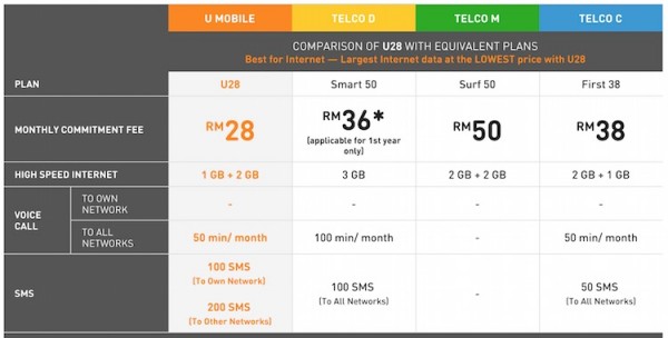 U Mobile U28 Price Comparison