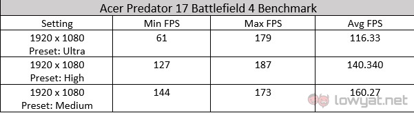 Acer Predator 17 Battlefield 4 Benchmark