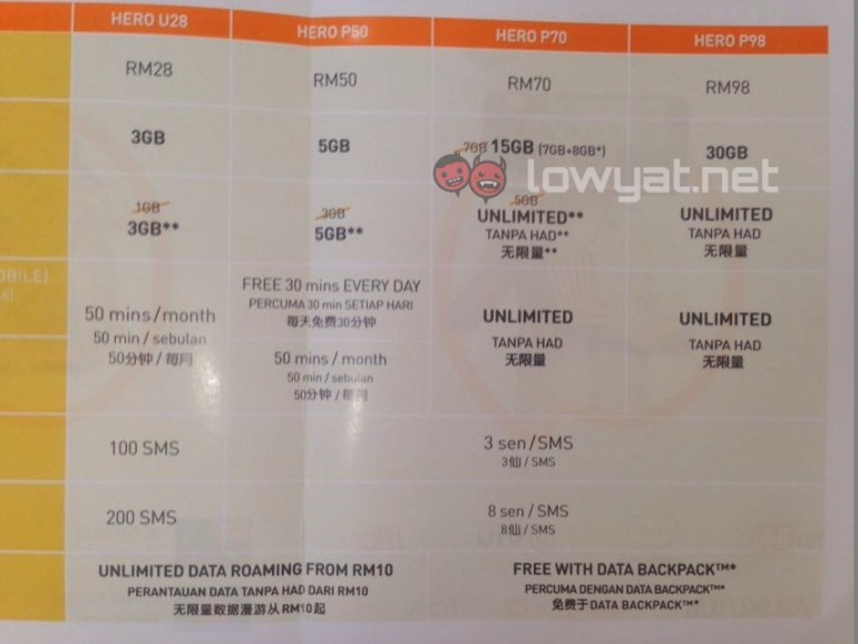 U Mobile 最新預付配套曝光：每月只需 RM98 就能享有 30GB Data 與無限量通話！ 1