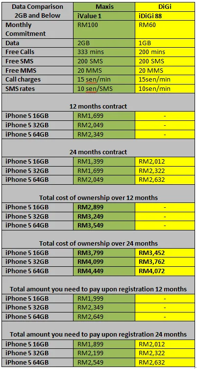 iPhone 5 data Comparison Below 2GB