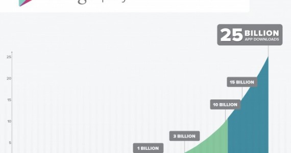 Google Play Store Hits 25b Downloads, Wants to Celebrate with You