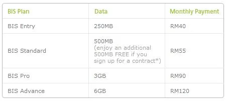 Maxis BIS Packages