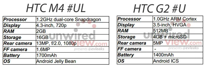HTC M4 and G2 Specs Leak