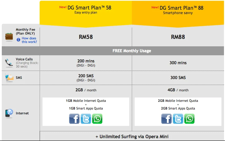 New DG Smart Plan Plans