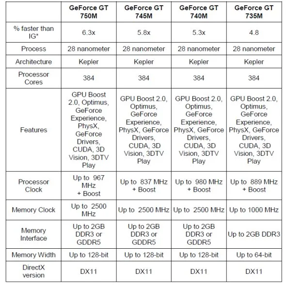 NVIDIA GeForce 700M Series