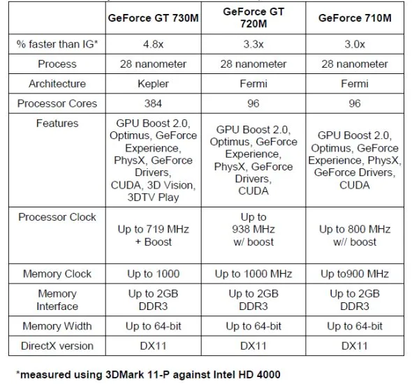 NVIDIA GeForce 700M Series