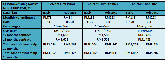 Celcom Note II 1999 Table