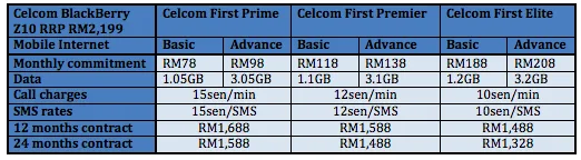 Celcom Z10 Table