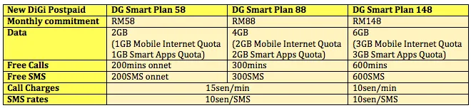 DiGi New Smart Plan Table