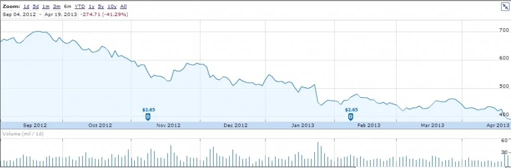 apple-share-price