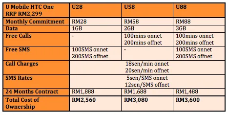 U Mobile HTC One Table