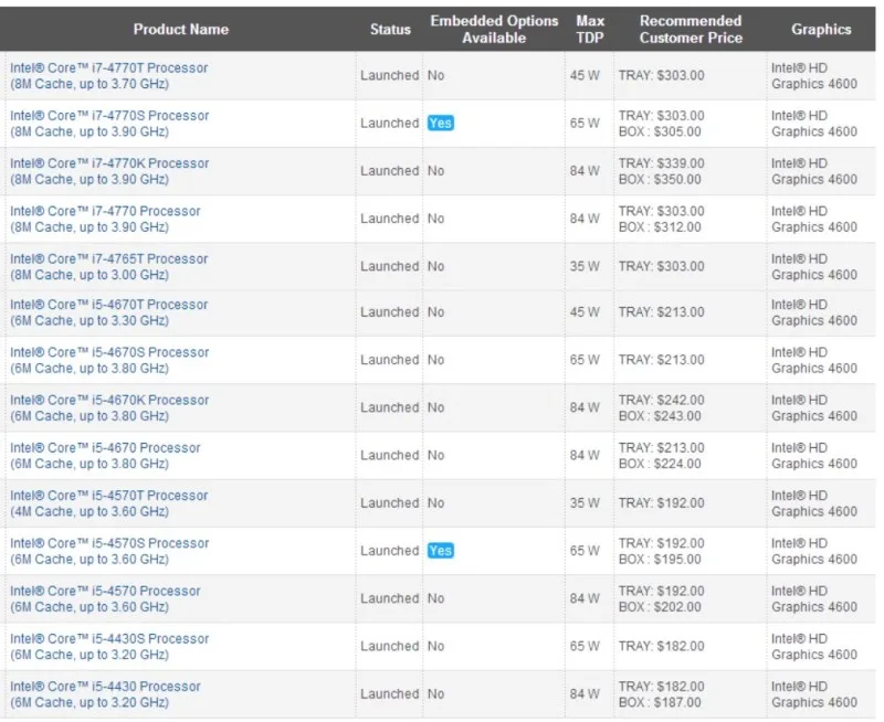 First batch of 4th generation Intel Core processors for desktop
