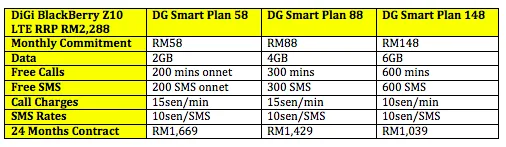 DiGi BB Z10 LTE Table