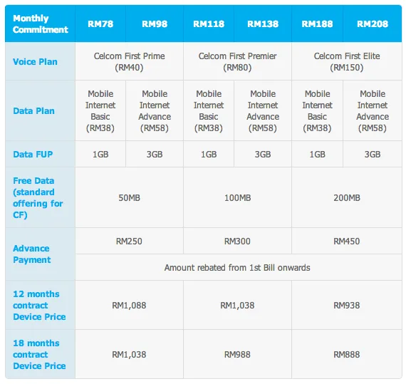 Celcom BlackBerry Q5 Plans