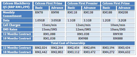 Celcom BlackBerry Q5 Table