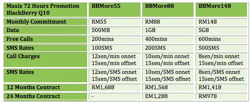 Maxis 72 Hours Table BB
