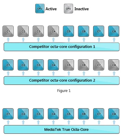 MediaTek True Octa Core Figure