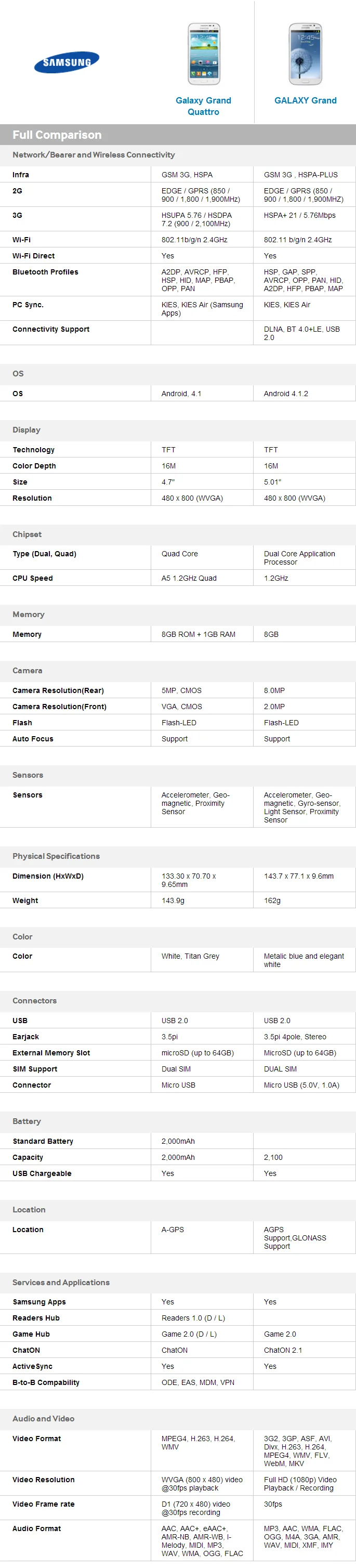 Samsung Galaxy Grand and Quattro Comparison