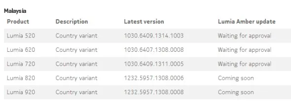 Nokia Lumia Amber Update Malaysia - August 2013