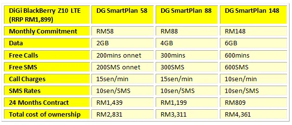 DiGi BB Z10 LTE Table