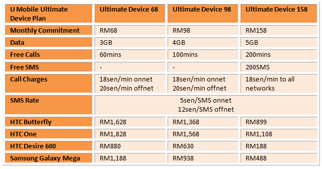 U Mobile Ultimate Device Plan Table