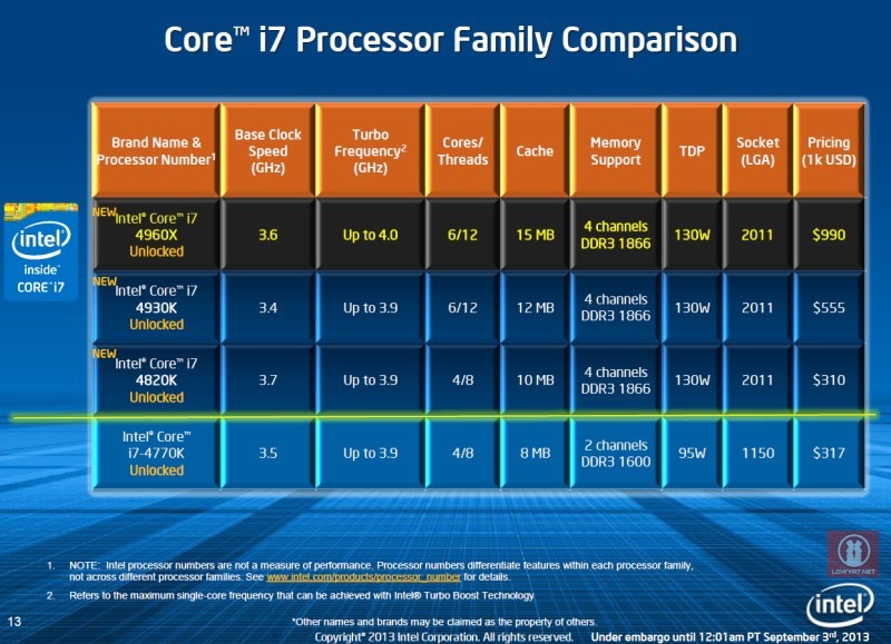 Ivy Bridge-E Intel Core Extreme Edition