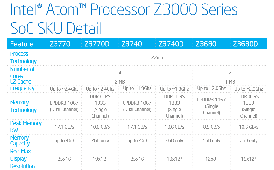 Intel Atom Z3000 Series