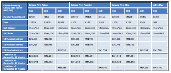 Celcom Note 3 Table FULL
