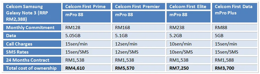 Celcom Note 3 Table