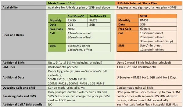 Maxis Share n Surf vs U Mobile Internet Share Plan 1