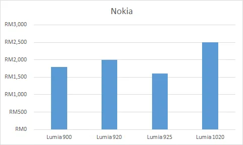Nokia Price