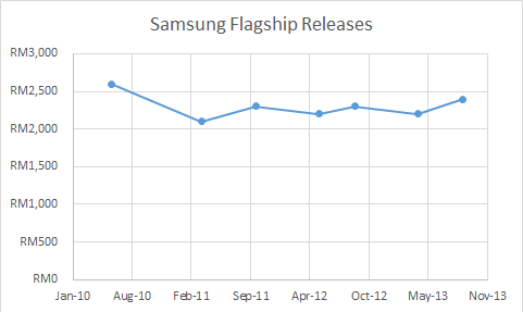 Samsung Chart