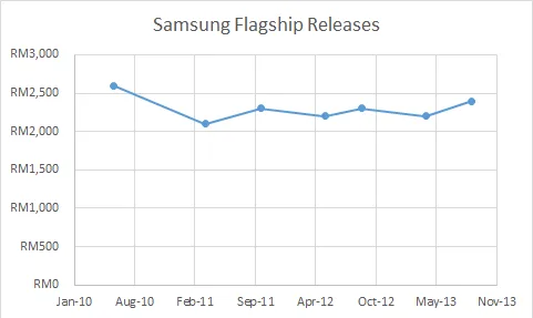Samsung Chart
