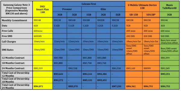 Samsung Galaxy Note 3 Price Comparison Expensive