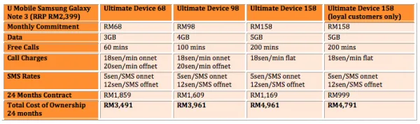 U Mobile Note 3 Table