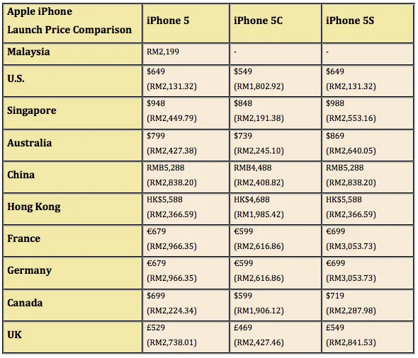 iPhone 5, 5C and 5S Price Comparison Around the World