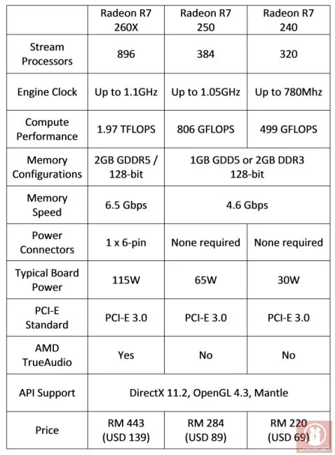 AMD Radeon R7 Graphics Card Series