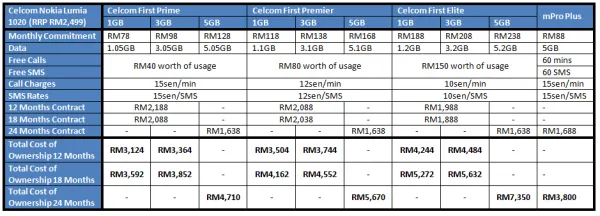 Celcom Lumia 1020 Table