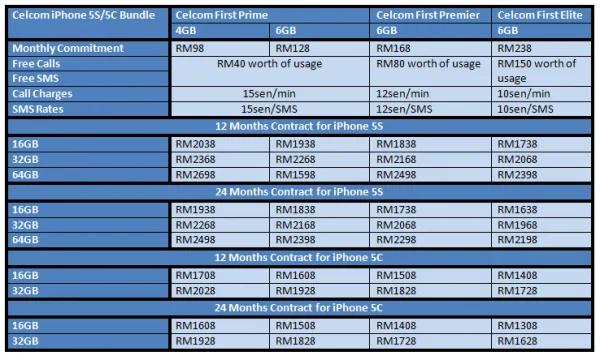 Celcom iPhone 5S and iPhone 5C Plans Summary