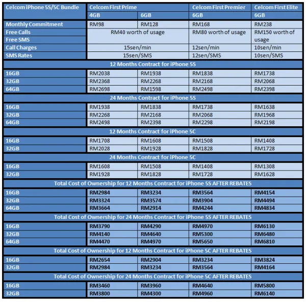 Celcom iPhone 5S and iPhone 5C Total Cost of Ownershiip