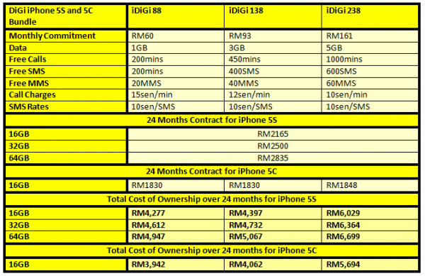 DiGi iPhone 5S and 5C Total Cost of Ownership
