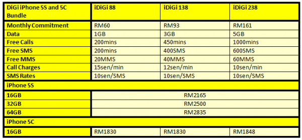 DiGi iPhone Price in a table