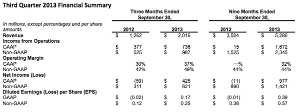 Facebook Q3 2013 Financial results