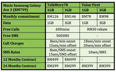 Maxis Samsung Galaxy Ace 3 Table 2