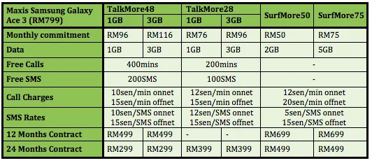 Maxis Samsung Galaxy Ace Table 1
