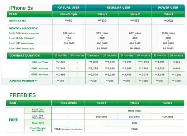 Maxis iPhone 5S Plans