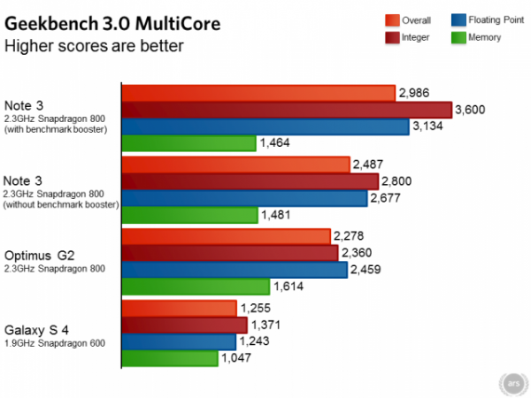 Samsung Boost Benchmark on Note 3 2
