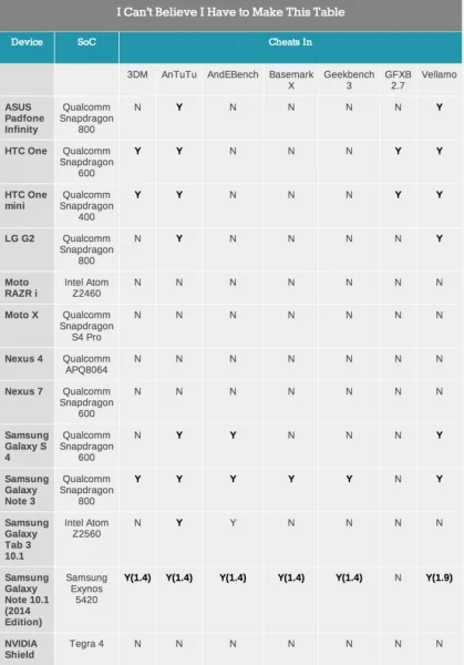 android-benchmarks-cheaters