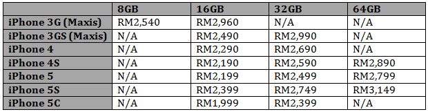 historical-iphone-prices-malaysia